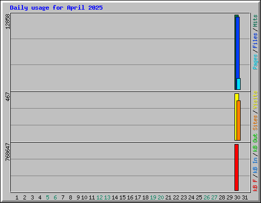 Daily usage for April 2025