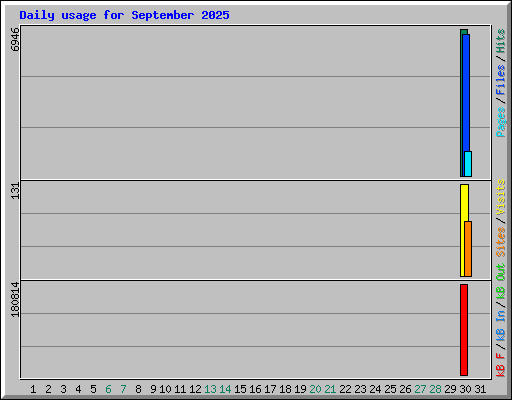 Daily usage for September 2025