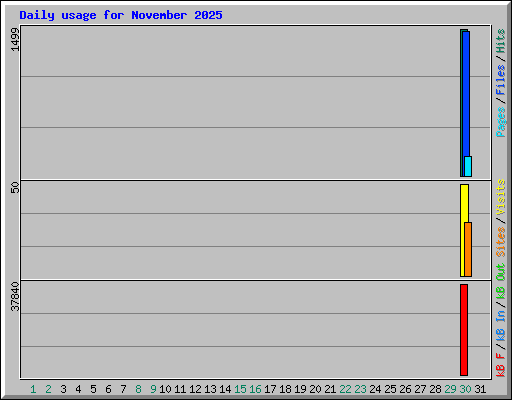 Daily usage for November 2025