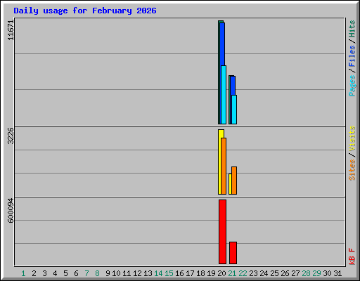 Daily usage for February 2026