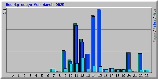 Hourly usage for March 2025