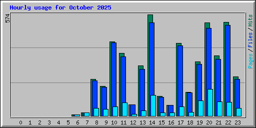 Hourly usage for October 2025