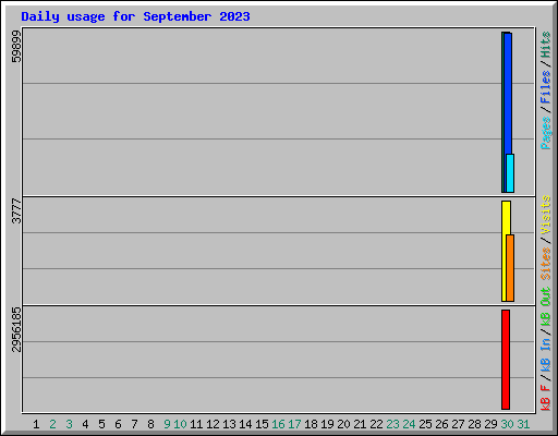 Daily usage for September 2023