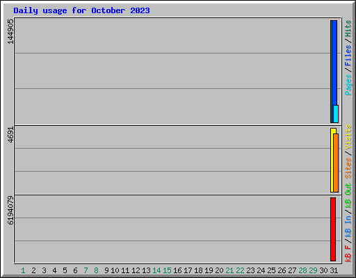 Daily usage for October 2023