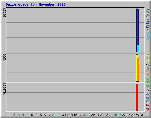 Daily usage for November 2023