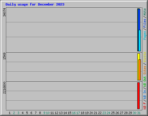 Daily usage for December 2023