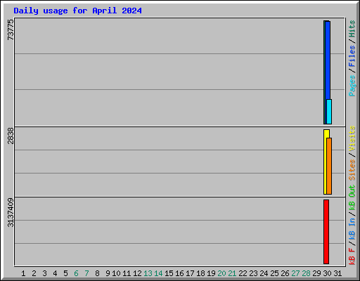 Daily usage for April 2024