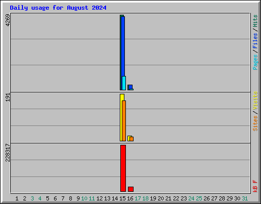 Daily usage for August 2024