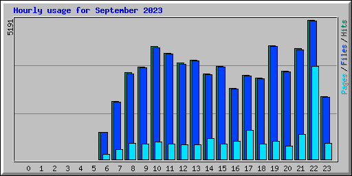 Hourly usage for September 2023