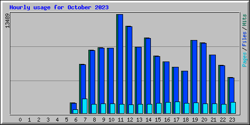 Hourly usage for October 2023