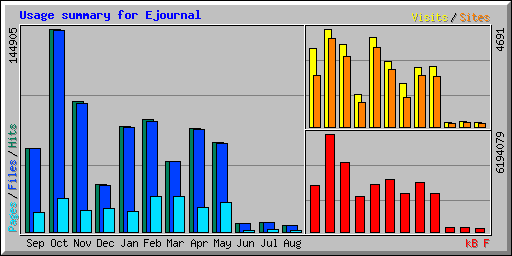 Usage summary for Ejournal